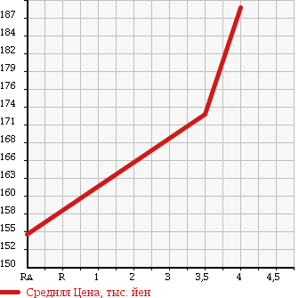 Аукционная статистика: График изменения цены TOYOTA PREMIO 2001 NZT240 в зависимости от аукционных оценок