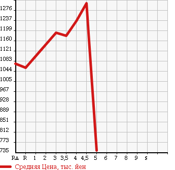 Аукционная статистика: График изменения цены TOYOTA PREMIO 2013 NZT260 в зависимости от аукционных оценок