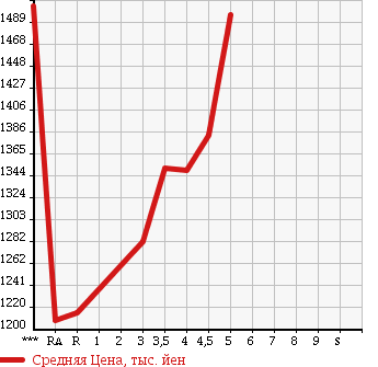 Аукционная статистика: График изменения цены TOYOTA PREMIO 2014 NZT260 в зависимости от аукционных оценок