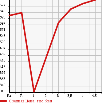 Аукционная статистика: График изменения цены TOYOTA ALLION 2011 NZT260 в зависимости от аукционных оценок