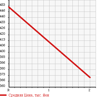 Аукционная статистика: График изменения цены TOYOTA LAND CRUISER 70 1991 PZJ70V в зависимости от аукционных оценок
