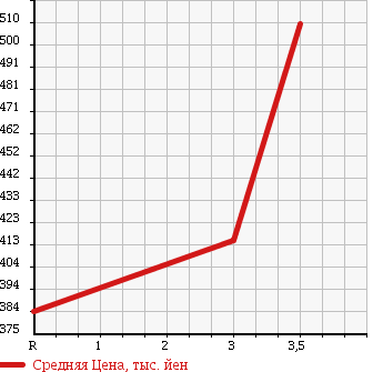 Аукционная статистика: График изменения цены TOYOTA LAND CRUISER 1990 PZJ70V в зависимости от аукционных оценок