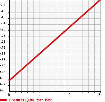 Аукционная статистика: График изменения цены TOYOTA LAND CRUISER 70 1991 PZJ77V в зависимости от аукционных оценок