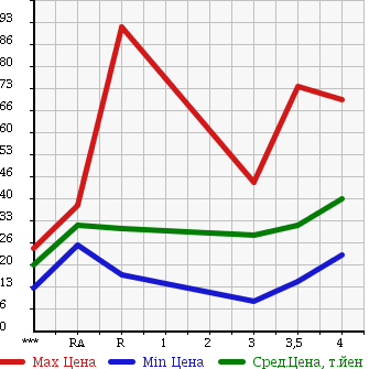 Аукционная статистика: График изменения цены TOYOTA PASSO 2004 QNC10 в зависимости от аукционных оценок