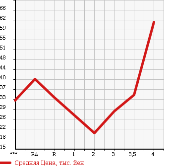 Аукционная статистика: График изменения цены TOYOTA PASSO 2006 QNC10 в зависимости от аукционных оценок