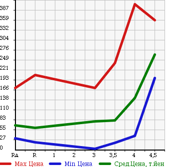 Аукционная статистика: График изменения цены TOYOTA BB 2008 QNC20 в зависимости от аукционных оценок