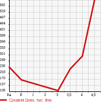 Аукционная статистика: График изменения цены TOYOTA BB 2011 QNC20 в зависимости от аукционных оценок