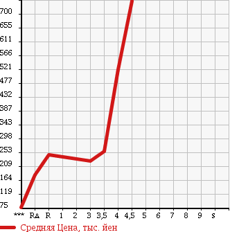 Аукционная статистика: График изменения цены TOYOTA BB 2012 QNC20 в зависимости от аукционных оценок