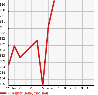 Аукционная статистика: График изменения цены TOYOTA BB 2013 QNC20 в зависимости от аукционных оценок