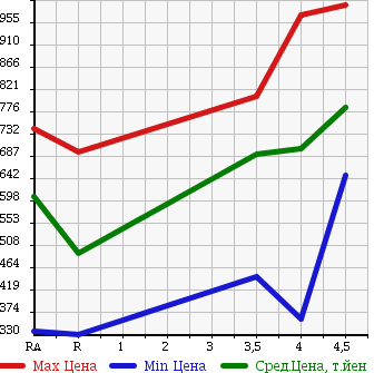 Аукционная статистика: График изменения цены TOYOTA BB 2015 QNC20 в зависимости от аукционных оценок