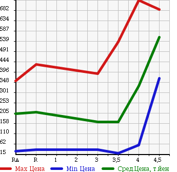 Аукционная статистика: График изменения цены TOYOTA BB 2010 QNC21 в зависимости от аукционных оценок