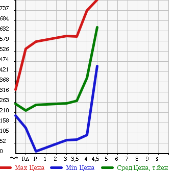 Аукционная статистика: График изменения цены TOYOTA BB 2011 QNC21 в зависимости от аукционных оценок