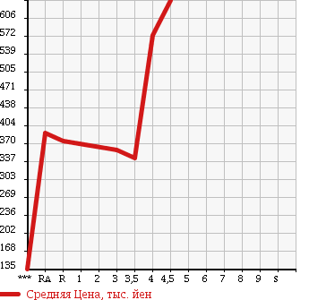 Аукционная статистика: График изменения цены TOYOTA BB 2012 QNC21 в зависимости от аукционных оценок