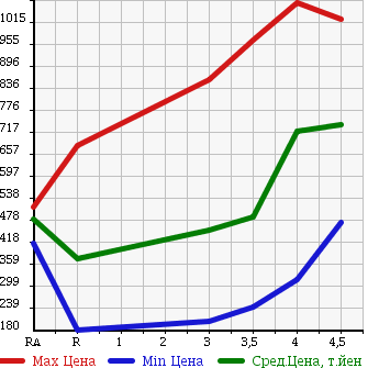 Аукционная статистика: График изменения цены TOYOTA BB 2013 QNC21 в зависимости от аукционных оценок