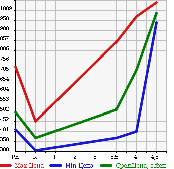 Аукционная статистика: График изменения цены TOYOTA BB 2014 QNC21 в зависимости от аукционных оценок