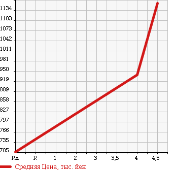Аукционная статистика: График изменения цены TOYOTA BB 2016 QNC21 в зависимости от аукционных оценок