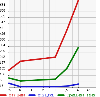 Аукционная статистика: График изменения цены TOYOTA BB 2007 QNC25 в зависимости от аукционных оценок