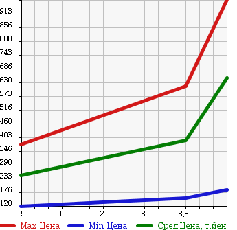 Аукционная статистика: График изменения цены TOYOTA BB 2011 QNC25 в зависимости от аукционных оценок