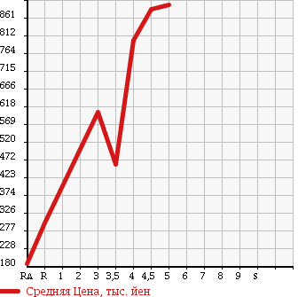 Аукционная статистика: График изменения цены TOYOTA BB 2013 QNC25 в зависимости от аукционных оценок