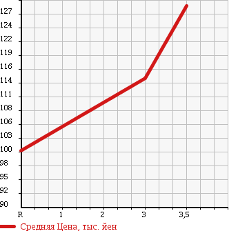 Аукционная статистика: График изменения цены TOYOTA GRANVIA 1995 RCH11W в зависимости от аукционных оценок