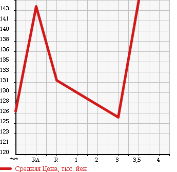 Аукционная статистика: График изменения цены TOYOTA GRANVIA 1996 RCH11W в зависимости от аукционных оценок