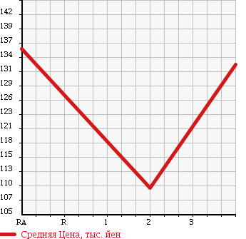 Аукционная статистика: График изменения цены TOYOTA GRANVIA 1998 RCH11W в зависимости от аукционных оценок