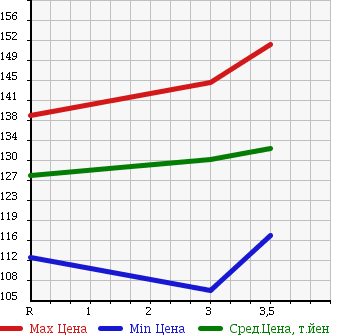 Аукционная статистика: График изменения цены TOYOTA TOURING HIACE 1999 RCH41W в зависимости от аукционных оценок