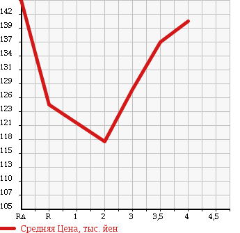 Аукционная статистика: График изменения цены TOYOTA TOURING HIACE 2001 RCH41W в зависимости от аукционных оценок