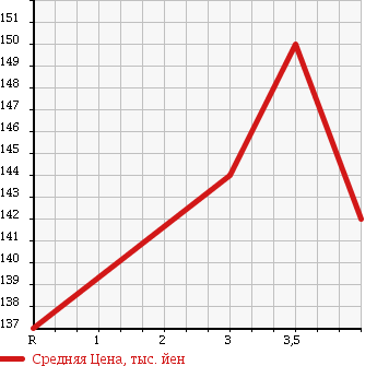 Аукционная статистика: График изменения цены TOYOTA TOURING HIACE 2002 RCH41W в зависимости от аукционных оценок