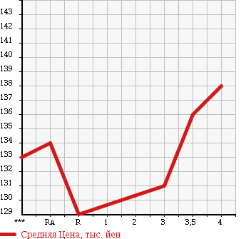 Аукционная статистика: График изменения цены TOYOTA REGIUS 2001 RCH41W в зависимости от аукционных оценок