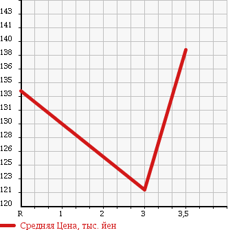 Аукционная статистика: График изменения цены TOYOTA REGIUS 2002 RCH41W в зависимости от аукционных оценок