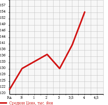 Аукционная статистика: График изменения цены TOYOTA HIACE REGIUS 1998 RCH41W в зависимости от аукционных оценок