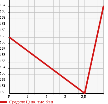 Аукционная статистика: График изменения цены TOYOTA HIACE REGIUS 2000 RCH41W в зависимости от аукционных оценок