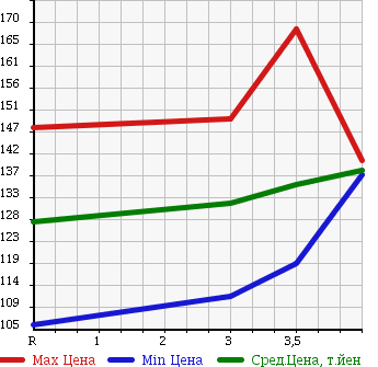 Аукционная статистика: График изменения цены TOYOTA TOURING HIACE 1999 RCH47W в зависимости от аукционных оценок