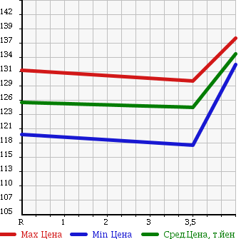 Аукционная статистика: График изменения цены TOYOTA REGIUS 1997 RCH47W в зависимости от аукционных оценок