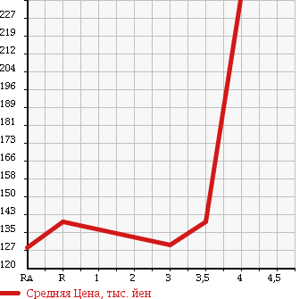 Аукционная статистика: График изменения цены TOYOTA REGIUS 2001 RCH47W в зависимости от аукционных оценок