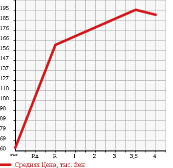 Аукционная статистика: График изменения цены TOYOTA REGIUS 2002 RCH47W в зависимости от аукционных оценок