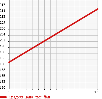 Аукционная статистика: График изменения цены TOYOTA HIACE WAGON 1992 RZH100G в зависимости от аукционных оценок