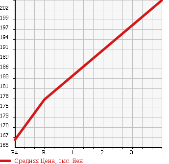 Аукционная статистика: График изменения цены TOYOTA HIACE WAGON 1993 RZH100G в зависимости от аукционных оценок
