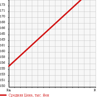Аукционная статистика: График изменения цены TOYOTA HIACE WAGON 1990 RZH101G в зависимости от аукционных оценок
