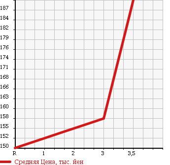 Аукционная статистика: График изменения цены TOYOTA HIACE WAGON 1993 RZH101G в зависимости от аукционных оценок