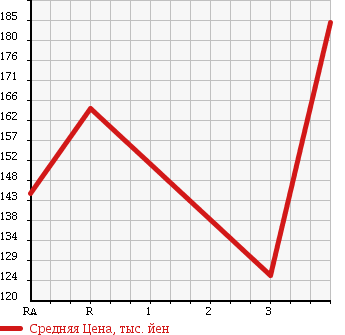 Аукционная статистика: График изменения цены TOYOTA HIACE WAGON 1996 RZH101G в зависимости от аукционных оценок