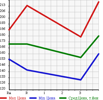 Аукционная статистика: График изменения цены TOYOTA HIACE WAGON 1997 RZH101G в зависимости от аукционных оценок
