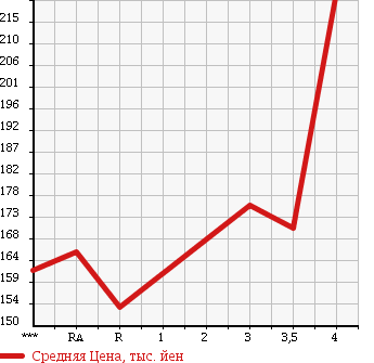 Аукционная статистика: График изменения цены TOYOTA HIACE WAGON 1998 RZH101G в зависимости от аукционных оценок