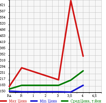Аукционная статистика: График изменения цены TOYOTA HIACE WAGON 1999 RZH101G в зависимости от аукционных оценок