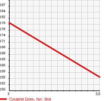 Аукционная статистика: График изменения цены TOYOTA HIACE 1994 RZH101G в зависимости от аукционных оценок
