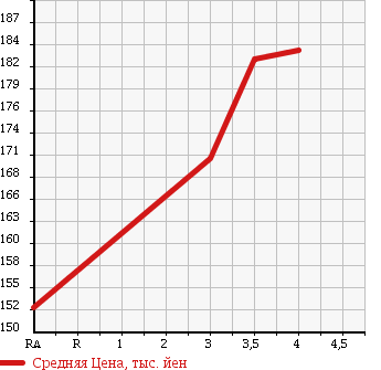 Аукционная статистика: График изменения цены TOYOTA HIACE 1997 RZH101G в зависимости от аукционных оценок
