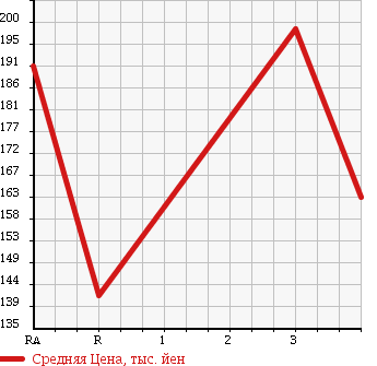 Аукционная статистика: График изменения цены TOYOTA HIACE 1998 RZH101G в зависимости от аукционных оценок