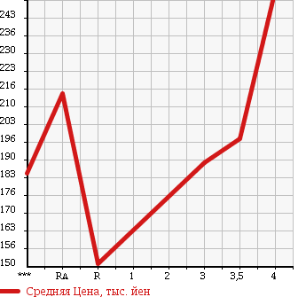 Аукционная статистика: График изменения цены TOYOTA HIACE 2000 RZH101G в зависимости от аукционных оценок