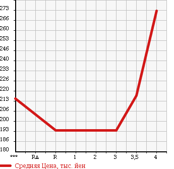 Аукционная статистика: График изменения цены TOYOTA HIACE 2001 RZH101G в зависимости от аукционных оценок